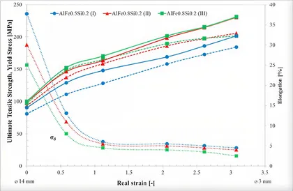 Graph from an engineering standard